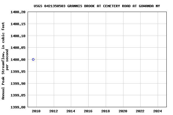 Graph of annual maximum streamflow at USGS 0421350503 GRANNIS BROOK AT CEMETERY ROAD AT GOWANDA NY