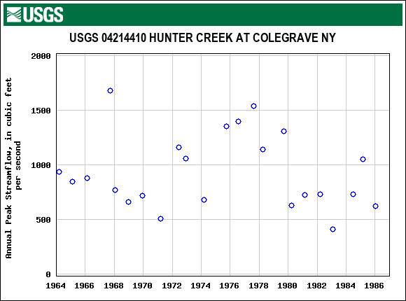 Graph of annual maximum streamflow at USGS 04214410 HUNTER CREEK AT COLEGRAVE NY