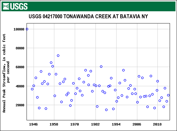 Graph of annual maximum streamflow at USGS 04217000 TONAWANDA CREEK AT BATAVIA NY