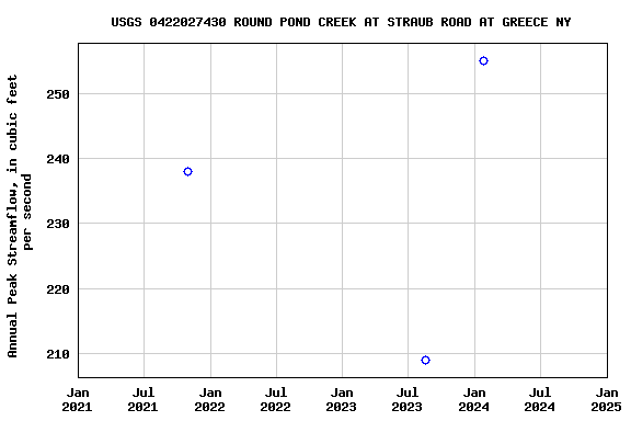 Graph of annual maximum streamflow at USGS 0422027430 ROUND POND CREEK AT STRAUB ROAD AT GREECE NY