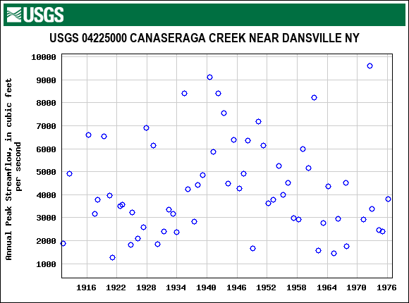 Graph of annual maximum streamflow at USGS 04225000 CANASERAGA CREEK NEAR DANSVILLE NY