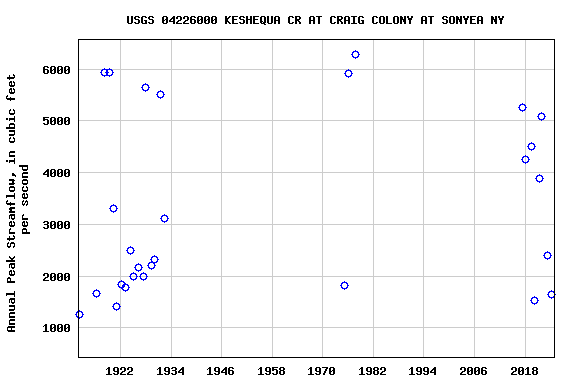 Graph of annual maximum streamflow at USGS 04226000 KESHEQUA CR AT CRAIG COLONY AT SONYEA NY