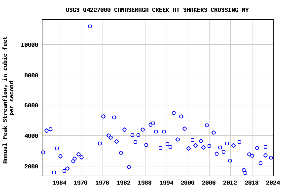 Graph of annual maximum streamflow at USGS 04227000 CANASERAGA CREEK AT SHAKERS CROSSING NY