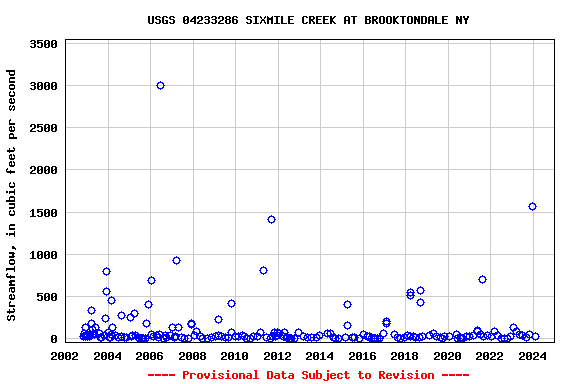 Graph of streamflow measurement data at USGS 04233286 SIXMILE CREEK AT BROOKTONDALE NY