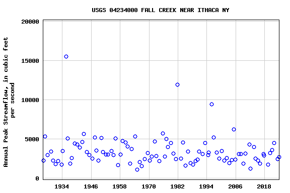Graph of annual maximum streamflow at USGS 04234000 FALL CREEK NEAR ITHACA NY