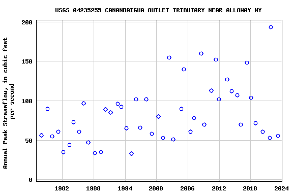 Graph of annual maximum streamflow at USGS 04235255 CANANDAIGUA OUTLET TRIBUTARY NEAR ALLOWAY NY