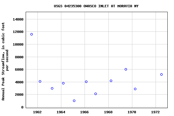 Graph of annual maximum streamflow at USGS 04235300 OWASCO INLET AT MORAVIA NY
