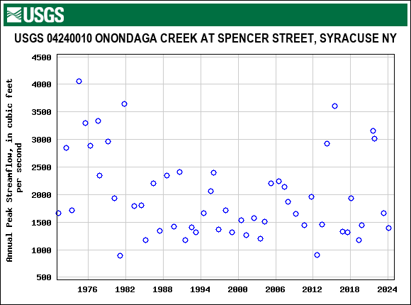 Graph of annual maximum streamflow at USGS 04240010 ONONDAGA CREEK AT SPENCER STREET, SYRACUSE NY