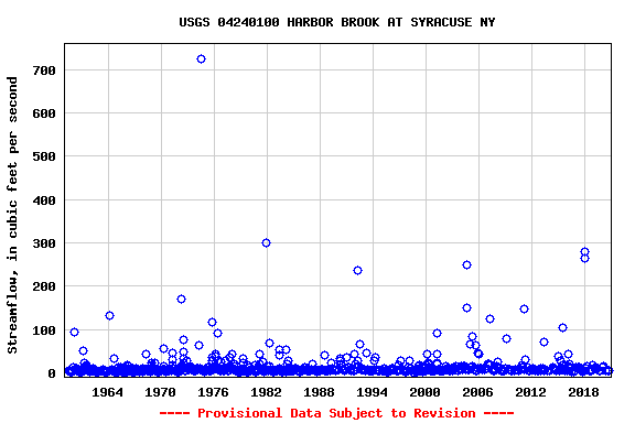 Graph of streamflow measurement data at USGS 04240100 HARBOR BROOK AT SYRACUSE NY