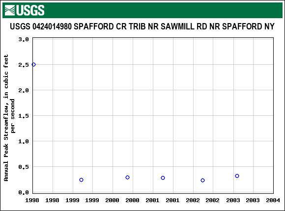 Graph of annual maximum streamflow at USGS 0424014980 SPAFFORD CR TRIB NR SAWMILL RD NR SPAFFORD NY