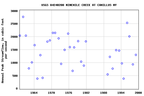 Graph of annual maximum streamflow at USGS 04240200 NINEMILE CREEK AT CAMILLUS NY