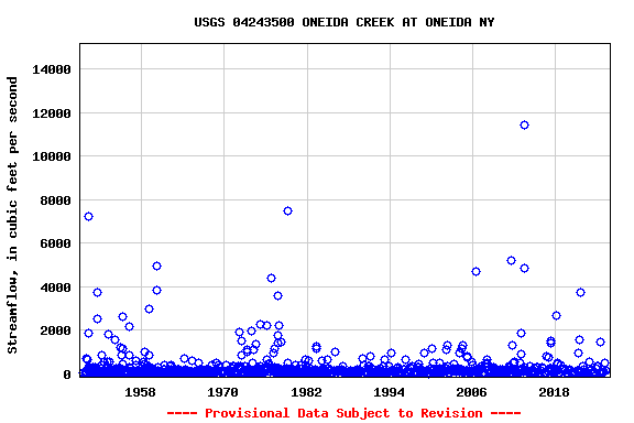 Graph of streamflow measurement data at USGS 04243500 ONEIDA CREEK AT ONEIDA NY