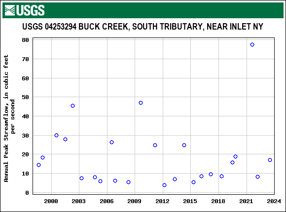 Graph of annual maximum streamflow at USGS 04253294 BUCK CREEK, SOUTH TRIBUTARY, NEAR INLET NY