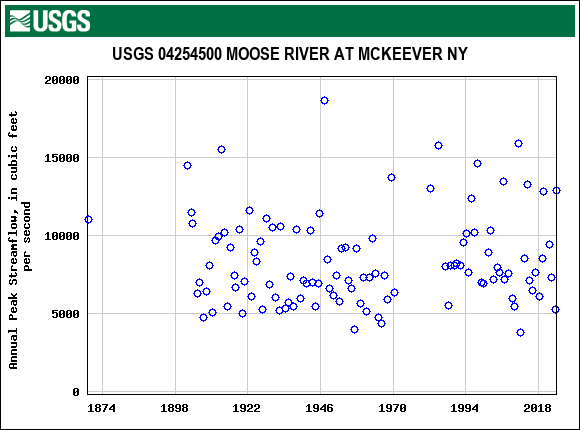 Graph of annual maximum streamflow at USGS 04254500 MOOSE RIVER AT MCKEEVER NY