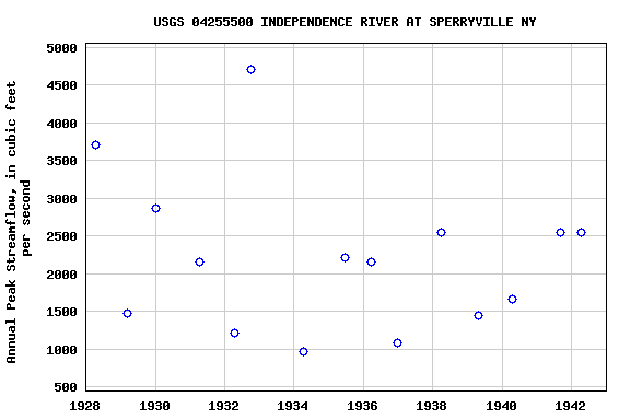 Graph of annual maximum streamflow at USGS 04255500 INDEPENDENCE RIVER AT SPERRYVILLE NY