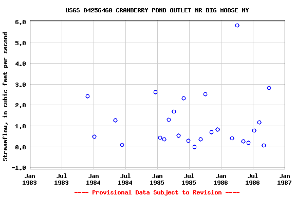 Graph of streamflow measurement data at USGS 04256460 CRANBERRY POND OUTLET NR BIG MOOSE NY