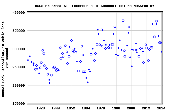 Graph of annual maximum streamflow at USGS 04264331 ST. LAWRENCE R AT CORNWALL ONT NR MASSENA NY