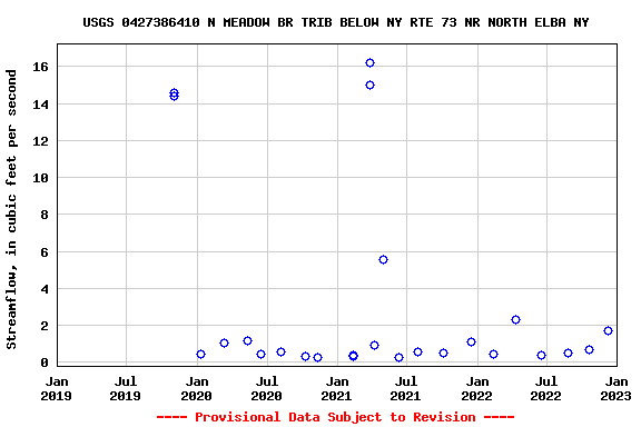 Graph of streamflow measurement data at USGS 0427386410 N MEADOW BR TRIB BELOW NY RTE 73 NR NORTH ELBA NY