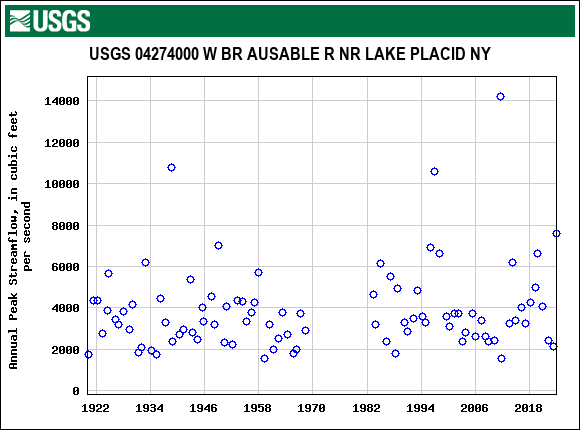 Graph of annual maximum streamflow at USGS 04274000 W BR AUSABLE R NR LAKE PLACID NY
