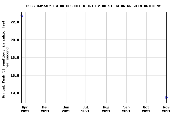 Graph of annual maximum streamflow at USGS 04274050 W BR AUSABLE R TRIB 2 AB ST HW 86 NR WILMINGTON NY