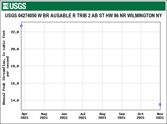 Graph of annual maximum streamflow at USGS 04274050 W BR AUSABLE R TRIB 2 AB ST HW 86 NR WILMINGTON NY