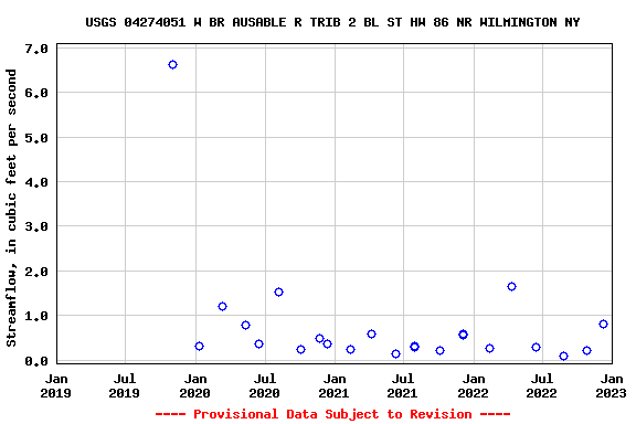 Graph of streamflow measurement data at USGS 04274051 W BR AUSABLE R TRIB 2 BL ST HW 86 NR WILMINGTON NY