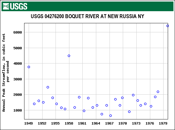 Graph of annual maximum streamflow at USGS 04276200 BOQUET RIVER AT NEW RUSSIA NY