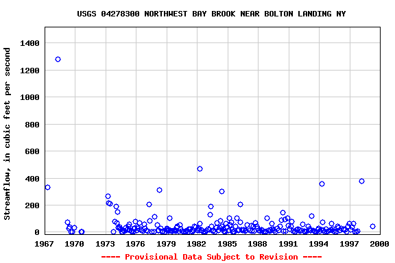 Graph of streamflow measurement data at USGS 04278300 NORTHWEST BAY BROOK NEAR BOLTON LANDING NY