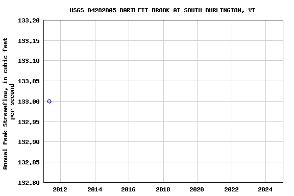 Graph of annual maximum streamflow at USGS 04282805 BARTLETT BROOK AT SOUTH BURLINGTON, VT