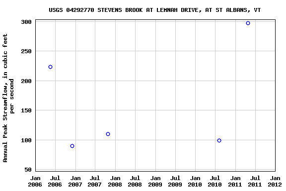 Graph of annual maximum streamflow at USGS 04292770 STEVENS BROOK AT LEMNAH DRIVE, AT ST ALBANS, VT