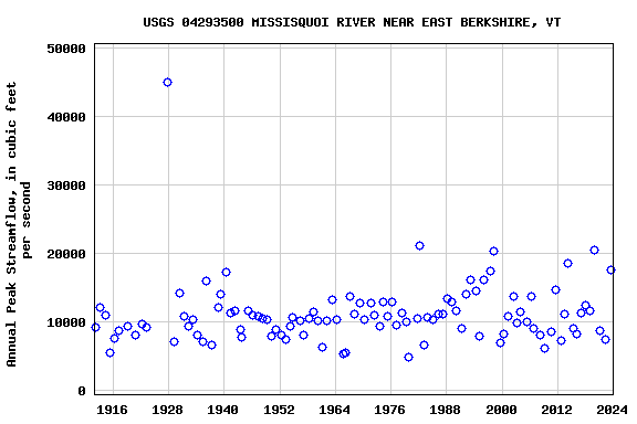 Graph of annual maximum streamflow at USGS 04293500 MISSISQUOI RIVER NEAR EAST BERKSHIRE, VT