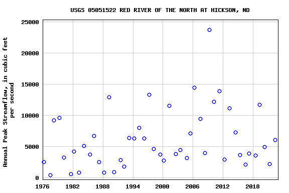 Graph of annual maximum streamflow at USGS 05051522 RED RIVER OF THE NORTH AT HICKSON, ND