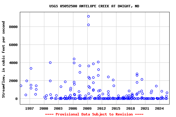 Graph of streamflow measurement data at USGS 05052500 ANTELOPE CREEK AT DWIGHT, ND
