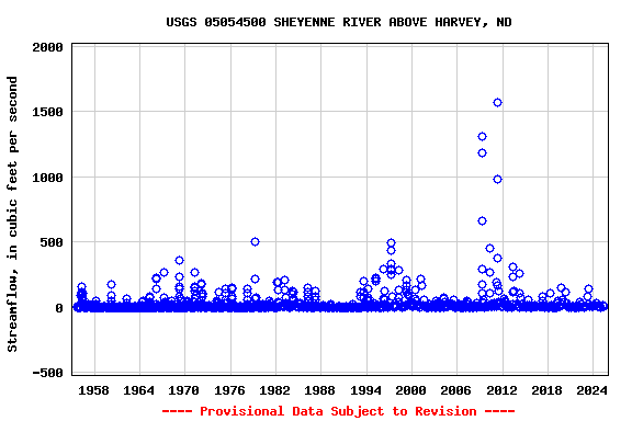 Graph of streamflow measurement data at USGS 05054500 SHEYENNE RIVER ABOVE HARVEY, ND