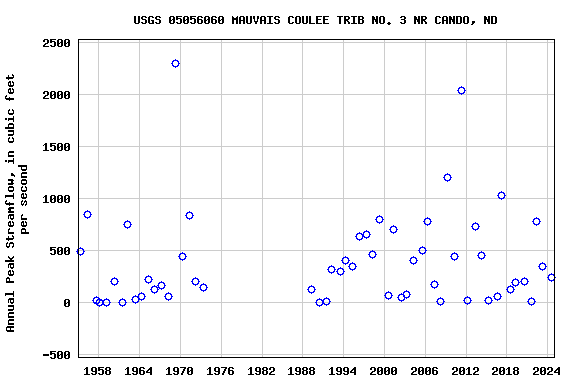 Graph of annual maximum streamflow at USGS 05056060 MAUVAIS COULEE TRIB NO. 3 NR CANDO, ND