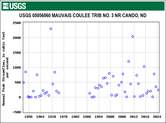 Graph of annual maximum streamflow at USGS 05056060 MAUVAIS COULEE TRIB NO. 3 NR CANDO, ND