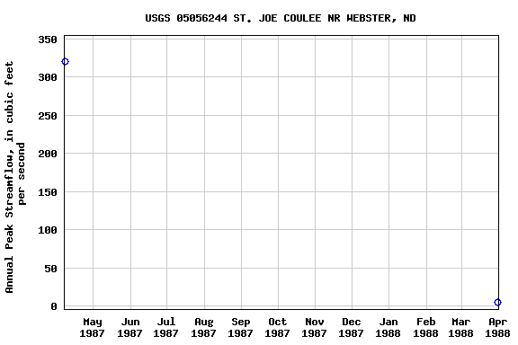 Graph of annual maximum streamflow at USGS 05056244 ST. JOE COULEE NR WEBSTER, ND