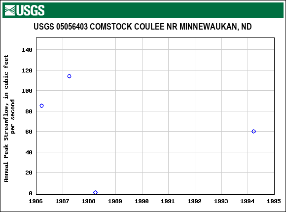 Graph of annual maximum streamflow at USGS 05056403 COMSTOCK COULEE NR MINNEWAUKAN, ND