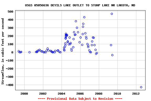 Graph of streamflow measurement data at USGS 05056636 DEVILS LAKE OUTLET TO STUMP LAKE NR LAKOTA, ND