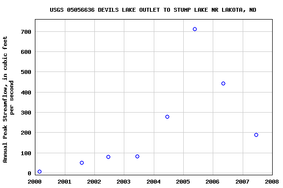 Graph of annual maximum streamflow at USGS 05056636 DEVILS LAKE OUTLET TO STUMP LAKE NR LAKOTA, ND