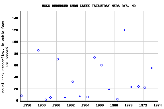 Graph of annual maximum streamflow at USGS 05059850 SWAN CREEK TRIBUTARY NEAR AYR, ND