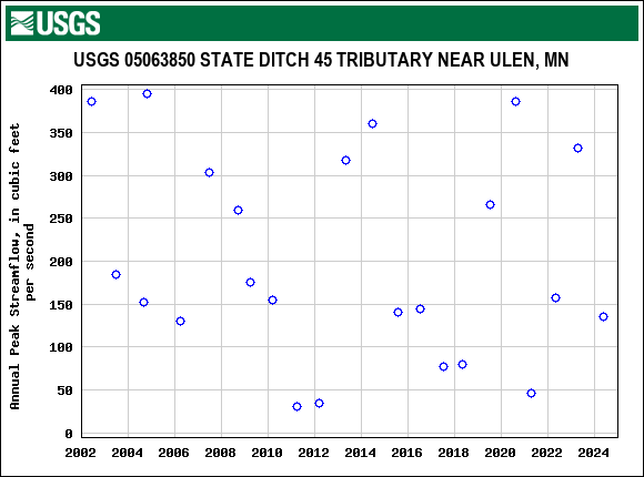 Graph of annual maximum streamflow at USGS 05063850 STATE DITCH 45 TRIBUTARY NEAR ULEN, MN