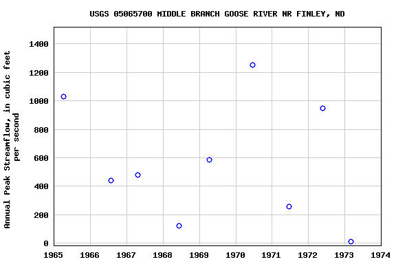 Graph of annual maximum streamflow at USGS 05065700 MIDDLE BRANCH GOOSE RIVER NR FINLEY, ND