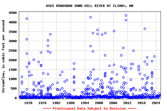Graph of streamflow measurement data at USGS 05069000 SAND HILL RIVER AT CLIMAX, MN