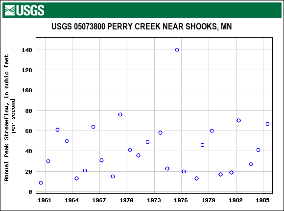 Graph of annual maximum streamflow at USGS 05073800 PERRY CREEK NEAR SHOOKS, MN
