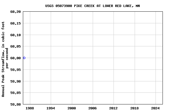 Graph of annual maximum streamflow at USGS 05073900 PIKE CREEK AT LOWER RED LAKE, MN