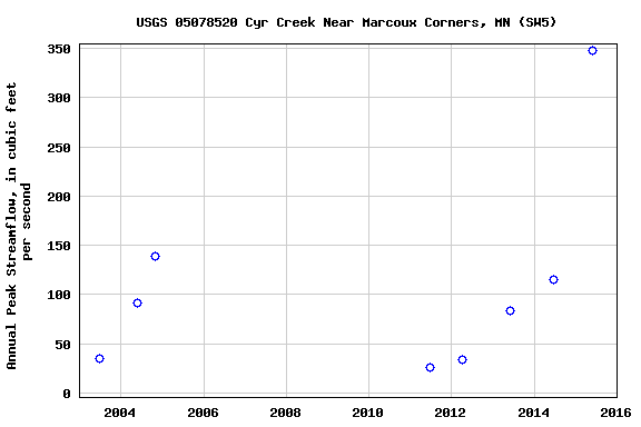 Graph of annual maximum streamflow at USGS 05078520 Cyr Creek Near Marcoux Corners, MN (SW5)