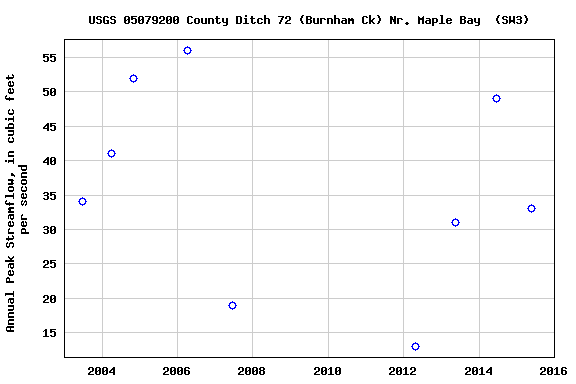 Graph of annual maximum streamflow at USGS 05079200 County Ditch 72 (Burnham Ck) Nr. Maple Bay  (SW3)