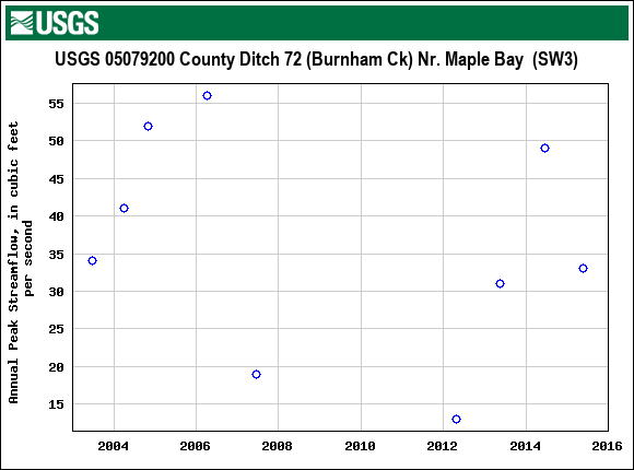 Graph of annual maximum streamflow at USGS 05079200 County Ditch 72 (Burnham Ck) Nr. Maple Bay  (SW3)