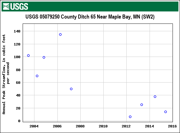 Graph of annual maximum streamflow at USGS 05079250 County Ditch 65 Near Maple Bay, MN (SW2)